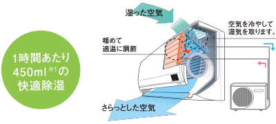エアコン取り付け屋さん:「【コロナ】 エアコン Wシリーズ」除湿機能1の画像(イメージ)