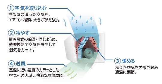エアコン取り付け屋さん:「【富士通ゼネラル】 エアコン nocria(ノクリア) Xシリーズ」除湿機能の画像1(イメージ)