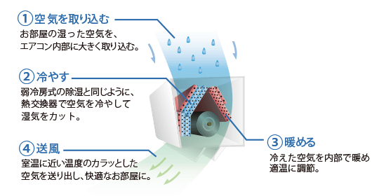 エアコン取り付け屋さん：「【富士通ゼネラル】 エアコン nocria(ノクリア) Xシリーズ」除湿機能の画像1(イメージ)