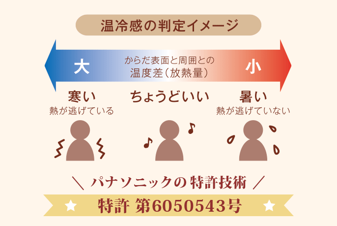 エアコン取り付け屋さん:「【パナソニック】 エアコン Eolia(エオリア) WXシリーズ」省エネ機能の画像2(イメージ)